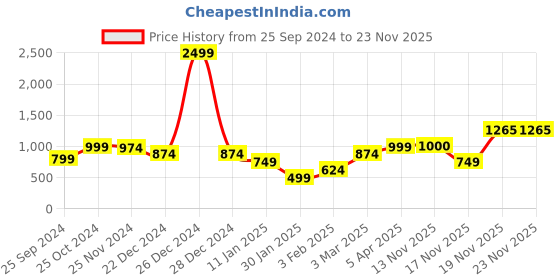 myntra.com anouk rustic Anouk Women Printed Ethnic Shrug anouk rustic Price History Graph from 25 Sep 2024 to 22 Nov 2025