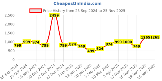 myntra.com anouk rustic Anouk Women Printed Ethnic Shrug anouk rustic Price History Graph from 25 Sep 2024 to 24 Nov 2025