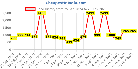 myntra.com anouk rustic Anouk Women Printed Ethnic Shrug anouk rustic Price History Graph from 25 Sep 2024 to 22 Nov 2025