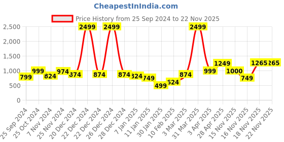 myntra.com anouk rustic Anouk Women Printed Ethnic Shrug anouk rustic Price History Graph from 25 Sep 2024 to 22 Nov 2025