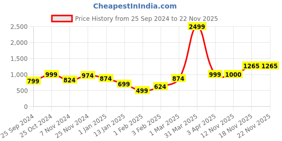 myntra.com anouk rustic Anouk Women Printed Ethnic Shrug anouk rustic Price History Graph from 25 Sep 2024 to 22 Nov 2025