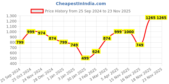 myntra.com anouk rustic Anouk Women Printed Ethnic Shrug anouk rustic Price History Graph from 25 Sep 2024 to 23 Nov 2025