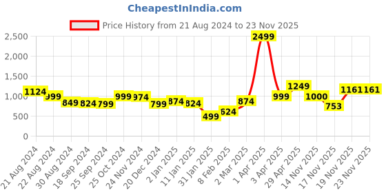 myntra.com anouk rustic Anouk Women Printed Longline Cardigan anouk rustic Price History Graph from 21 Aug 2024 to 23 Nov 2025