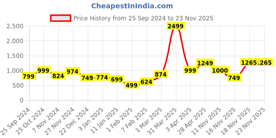 myntra.com anouk rustic Anouk Women Printed Longline Shrug anouk rustic Price History Graph from 25 Sep 2024 to 22 Nov 2025