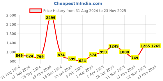 myntra.com anouk rustic Anouk Women Printed Shrug anouk rustic Price History Graph from 31 Aug 2024 to 22 Nov 2025