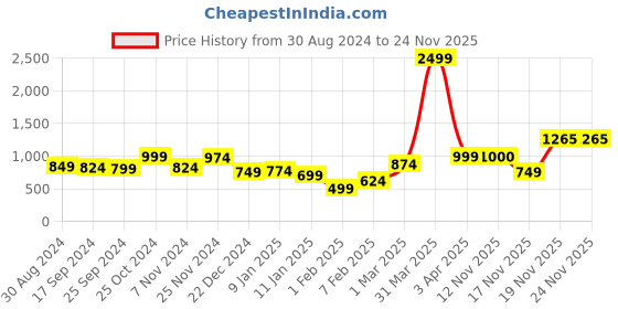myntra.com anouk rustic Anouk Women Printed Shrug anouk rustic Price History Graph from 30 Aug 2024 to 22 Nov 2025