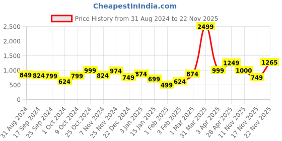 myntra.com anouk rustic Anouk Women Printed Shrug anouk rustic Price History Graph from 31 Aug 2024 to 22 Nov 2025
