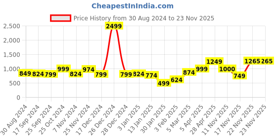 myntra.com anouk rustic Anouk Women Printed Shrug anouk rustic Price History Graph from 30 Aug 2024 to 22 Nov 2025