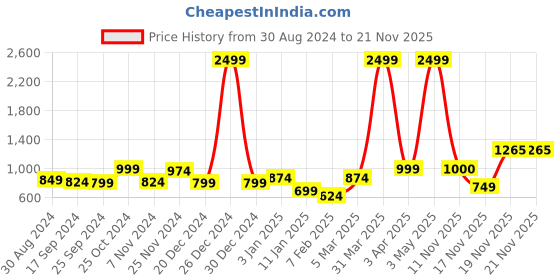 myntra.com anouk rustic Anouk Women Printed Shrug anouk rustic Price History Graph from 30 Aug 2024 to 21 Nov 2025