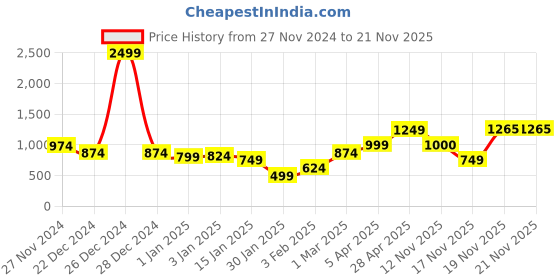 myntra.com anouk rustic Anouk Women Printed Shrug anouk rustic Price History Graph from 27 Nov 2024 to 21 Nov 2025