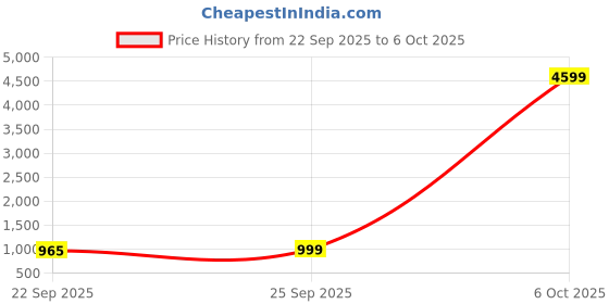 myntra.com anouk rustic Anouk Women Regular Kurta with Trousers & With Dupatta anouk rustic Price History Graph from 22 Sep 2025 to 5 Oct 2025