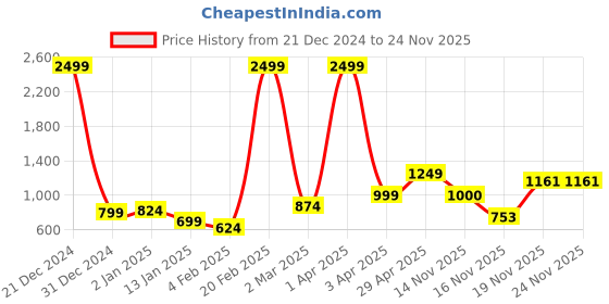 myntra.com anouk rustic Anouk Women Self Design Cardigan anouk rustic Price History Graph from 21 Dec 2024 to 23 Nov 2025