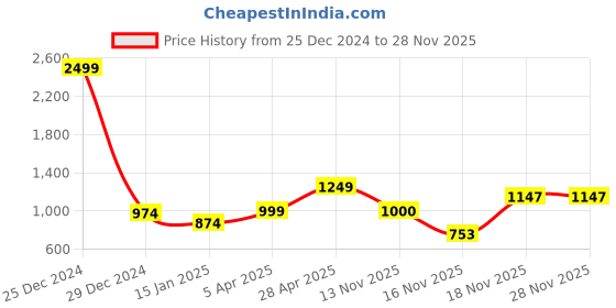 myntra.com anouk rustic Anouk Women Solid Cardigan anouk rustic Price History Graph from 25 Dec 2024 to 27 Nov 2025