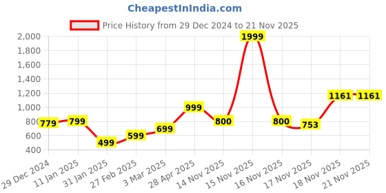 myntra.com anouk rustic Anouk Womens Knitted solidCardigan anouk rustic Price History Graph from 29 Dec 2024 to 21 Nov 2025