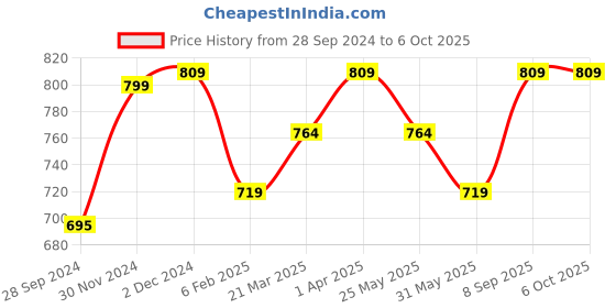 myntra.com anouk rustic Anouk Woven Design Chanderi Saree anouk rustic Price History Graph from 28 Sep 2024 to 5 Oct 2025
