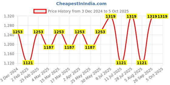 myntra.com anouk rustic Anouk Woven Design Designer Banarasi Saree anouk rustic Price History Graph from 3 Dec 2024 to 5 Oct 2025