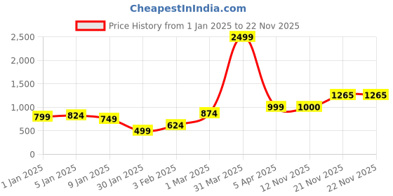 myntra.com anouk rustic Anouk Woven Design Open Front Shrug anouk rustic Price History Graph from 1 Jan 2025 to 22 Nov 2025