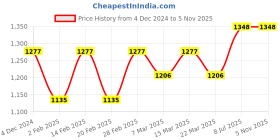 myntra.com anouk rustic Anouk Woven Design Saree anouk rustic Price History Graph from 4 Dec 2024 to 5 Nov 2025