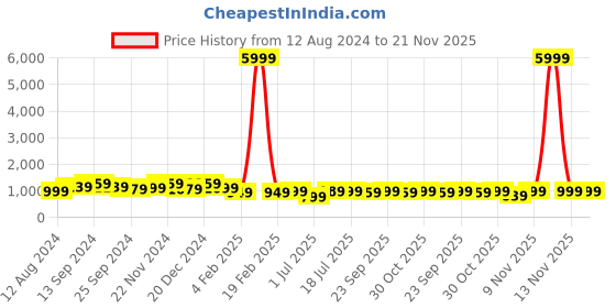 myntra.com anouk rustic Anouk Woven Design Zardozi Saree anouk rustic Price History Graph from 12 Aug 2024 to 21 Nov 2025