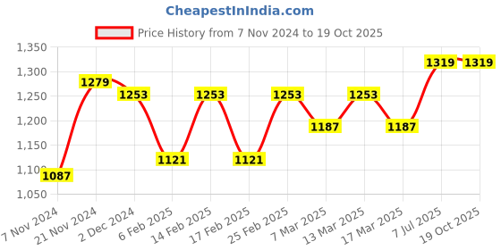 myntra.com anouk rustic Anouk Woven Design Zari Art Silk Banarasi Saree anouk rustic Price History Graph from 7 Nov 2024 to 19 Oct 2025