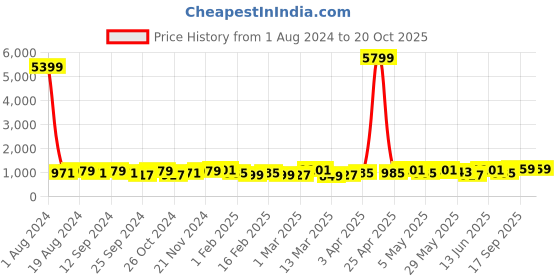 myntra.com anouk rustic Anouk Woven Design Zari Art Silk Saree anouk rustic Price History Graph from 1 Aug 2024 to 19 Oct 2025
