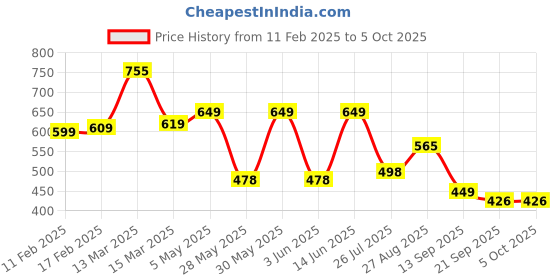 myntra.com anouk rustic Anouk Woven Design Zari Art Silk Saree anouk rustic Price History Graph from 11 Feb 2025 to 4 Oct 2025
