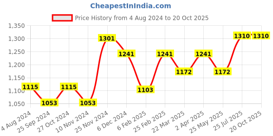 myntra.com anouk rustic Anouk Woven Design Zari Banarasi Saree anouk rustic Price History Graph from 4 Aug 2024 to 19 Oct 2025