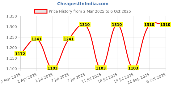 myntra.com anouk rustic Anouk Woven Design Zari Banarasi Saree anouk rustic Price History Graph from 2 Mar 2025 to 6 Oct 2025