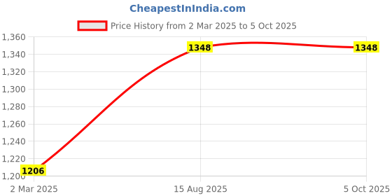 myntra.com anouk rustic Anouk Woven Design Zari Banarasi Saree anouk rustic Price History Graph from 2 Mar 2025 to 4 Oct 2025