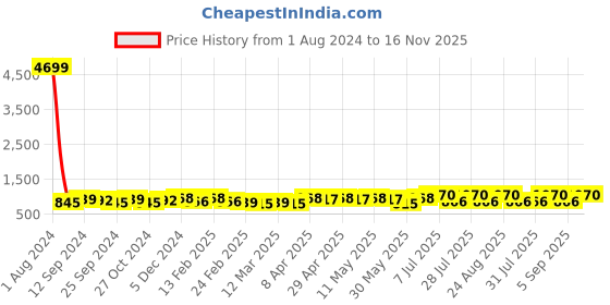 myntra.com anouk rustic Anouk Woven Design Zari Kanjeevaram Saree anouk rustic Price History Graph from 1 Aug 2024 to 16 Nov 2025