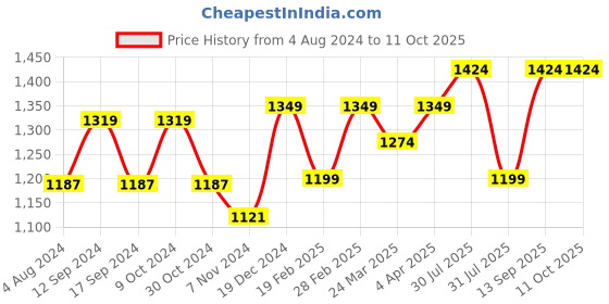 myntra.com anouk rustic Anouk Woven Design Zari Kanjeevaram Saree anouk rustic Price History Graph from 4 Aug 2024 to 10 Oct 2025