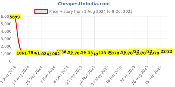 myntra.com anouk rustic Anouk Woven Design Zari Kanjeevaram Saree anouk rustic Price History Graph from 1 Aug 2024 to 8 Oct 2025