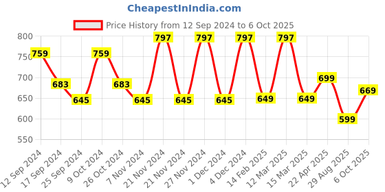 myntra.com anouk rustic Anouk Woven Design Zari Kanjeevaram Saree anouk rustic Price History Graph from 12 Sep 2024 to 6 Oct 2025