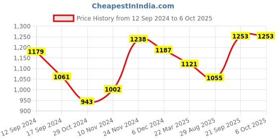 myntra.com anouk rustic Anouk Woven Design Zari Kanjeevaram Saree anouk rustic Price History Graph from 12 Sep 2024 to 5 Oct 2025