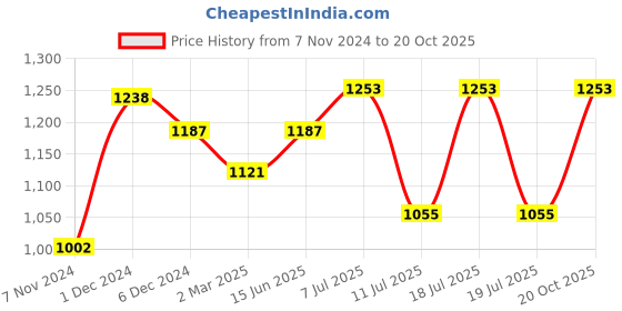 myntra.com anouk rustic Anouk Woven Design Zari Kanjeevaram Saree anouk rustic Price History Graph from 7 Nov 2024 to 20 Oct 2025