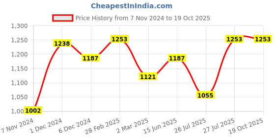 myntra.com anouk rustic Anouk Woven Design Zari Kanjeevaram Saree anouk rustic Price History Graph from 7 Nov 2024 to 18 Oct 2025