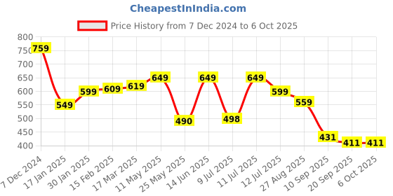 myntra.com anouk rustic Anouk Woven Design Zari Kanjeevaram Saree anouk rustic Price History Graph from 7 Dec 2024 to 4 Oct 2025