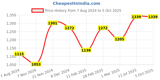 myntra.com anouk rustic Anouk Woven Design Zari Linen Blend Saree anouk rustic Price History Graph from 7 Aug 2024 to 5 Oct 2025