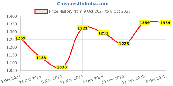 myntra.com anouk rustic Anouk Woven Design Zari Linen Blend Saree anouk rustic Price History Graph from 9 Oct 2024 to 8 Oct 2025