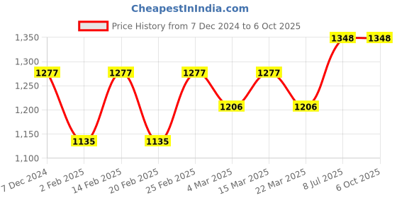 myntra.com anouk rustic Anouk Woven Design Zari Linen Blend Saree anouk rustic Price History Graph from 7 Dec 2024 to 6 Oct 2025