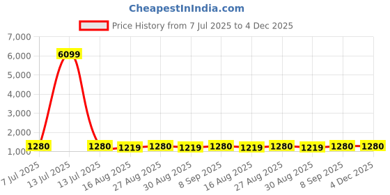 myntra.com anouk rustic Anouk Woven Design Zari Organza Jamdani Saree anouk rustic Price History Graph from 7 Jul 2025 to 4 Dec 2025