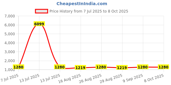 myntra.com anouk rustic Anouk Woven Design Zari Organza Jamdani Saree anouk rustic Price History Graph from 7 Jul 2025 to 8 Oct 2025
