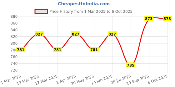 myntra.com anouk rustic Anouk Woven Design Zari Organza Saree anouk rustic Price History Graph from 1 Mar 2025 to 4 Oct 2025