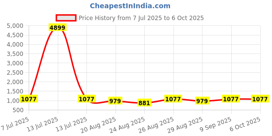 myntra.com anouk rustic Anouk Woven Design Zari Organza Saree anouk rustic Price History Graph from 7 Jul 2025 to 5 Oct 2025