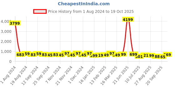 myntra.com anouk rustic Anouk Woven Design Zari Pure Cotton Chanderi Saree anouk rustic Price History Graph from 1 Aug 2024 to 19 Oct 2025