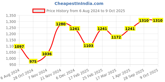 myntra.com anouk rustic Anouk Woven Design Zari Pure Cotton Chanderi Saree anouk rustic Price History Graph from 6 Aug 2024 to 9 Oct 2025