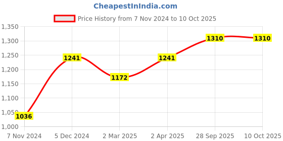 myntra.com anouk rustic Anouk Woven Design Zari Pure Cotton Chanderi Saree anouk rustic Price History Graph from 7 Nov 2024 to 10 Oct 2025