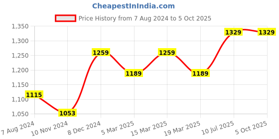 myntra.com anouk rustic Anouk Woven Design Zari Saree anouk rustic Price History Graph from 7 Aug 2024 to 4 Oct 2025
