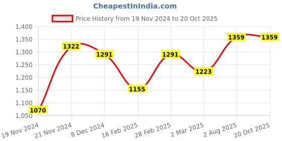 myntra.com anouk rustic Anouk Woven Design Zari Saree anouk rustic Price History Graph from 19 Nov 2024 to 20 Oct 2025