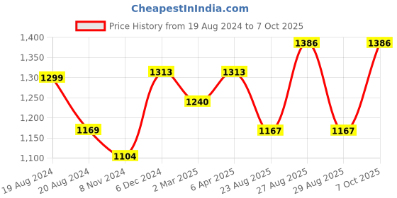myntra.com anouk rustic Anouk Woven Design Zari Saree anouk rustic Price History Graph from 19 Aug 2024 to 7 Oct 2025